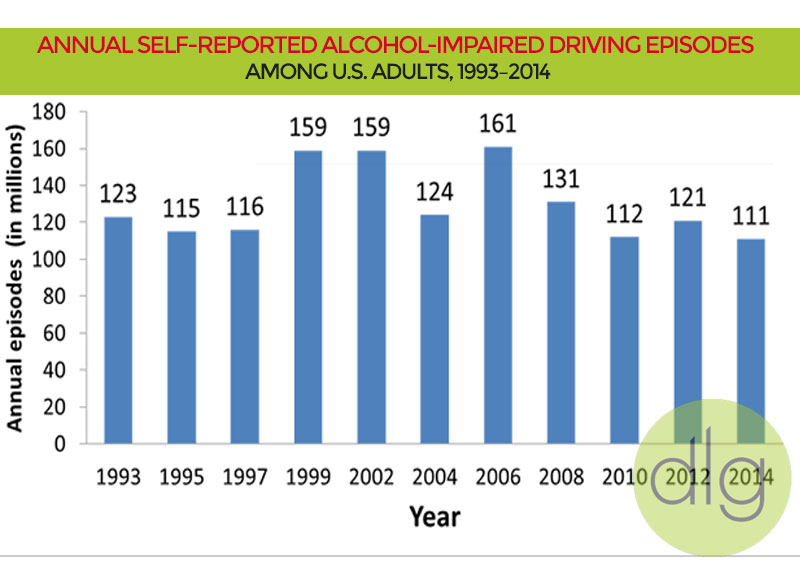 Annual Self-reported Alcohol-impaired Driving Episodes among U.S. Adults, 1993–2014