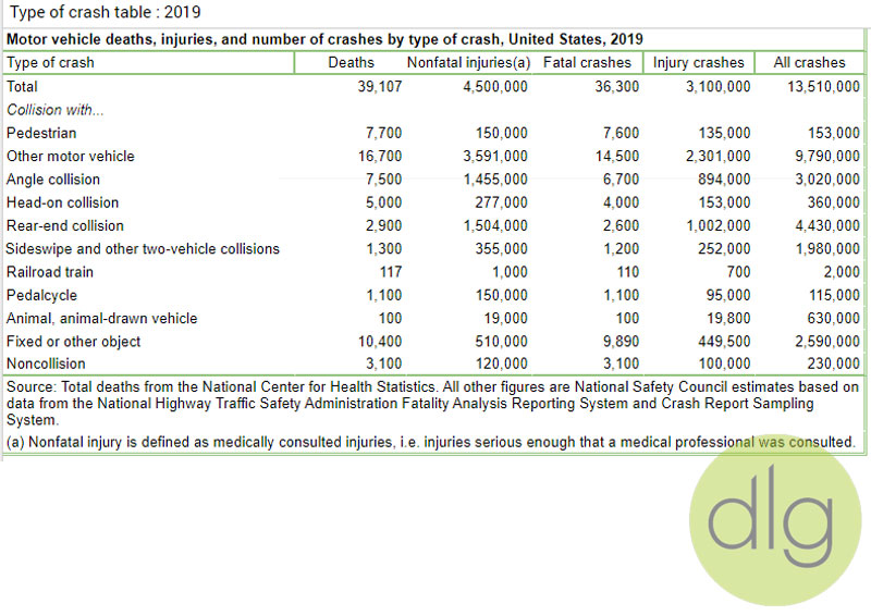 Motor vehicle deaths, injuries,- Type of crash table : 2019