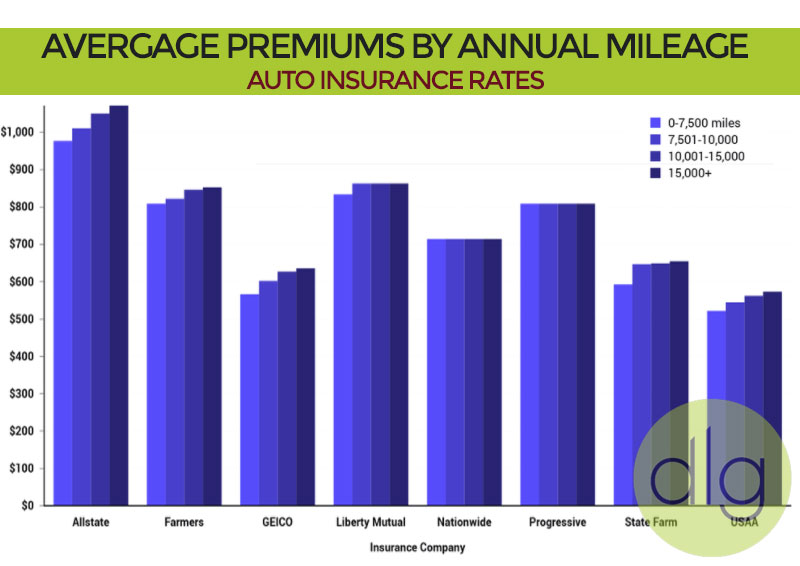 Avergage Premiums by Annual Mileage