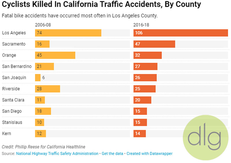 California Bike Fatalities Hit 25-Year High