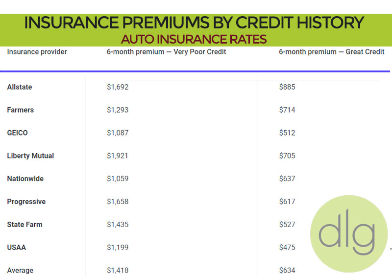 Insurance Premiums by Credit History
