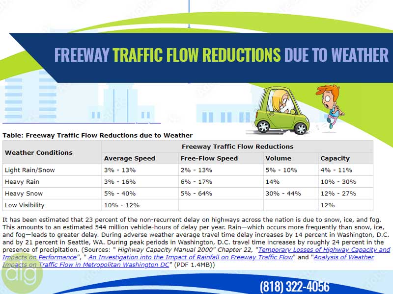  Freeway Traffic Flow Reductions due to Weather