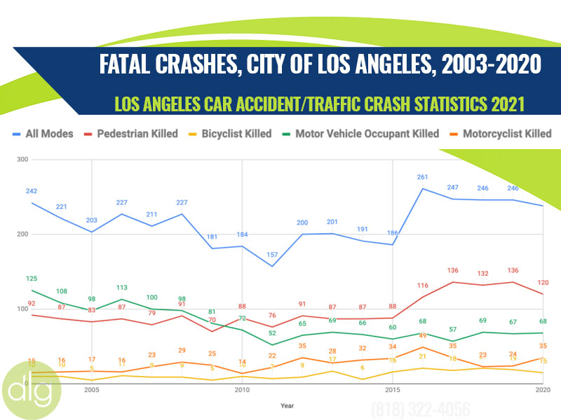 Los Angeles Fatal Crashes 2003-2020