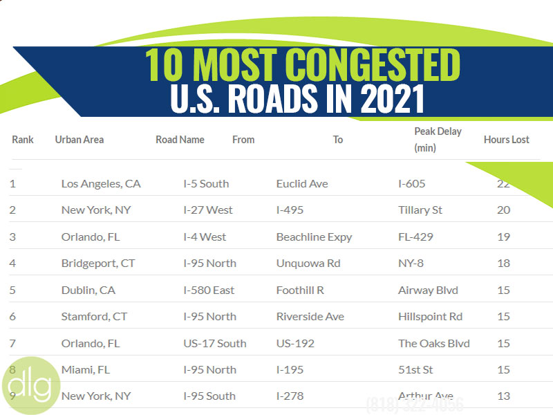 10 Most Congested U.S. Roads in 2021