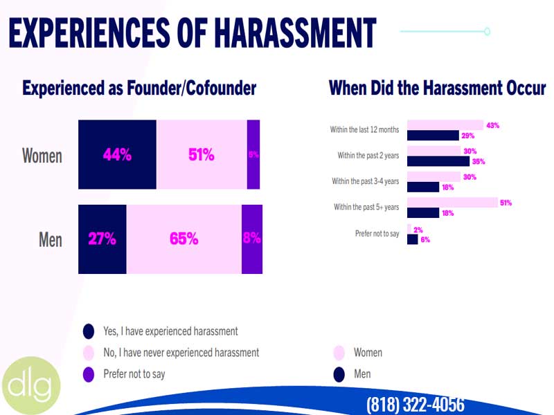 EXPERIENCES OF HARASSMENT - Experienced as Founder/Cofounder 