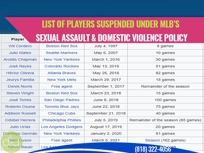 List of Players Suspended Under MLB’s Sexual Assault & Domestic Violence Policy